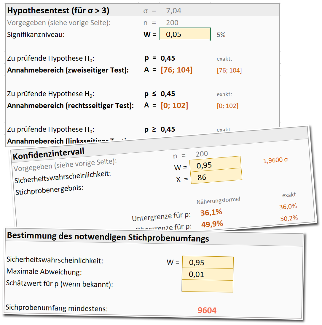 Hypothesentest, Konfidenzintervall, Stichprobenumfang