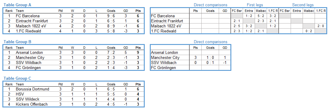Different forms of representation of the group table