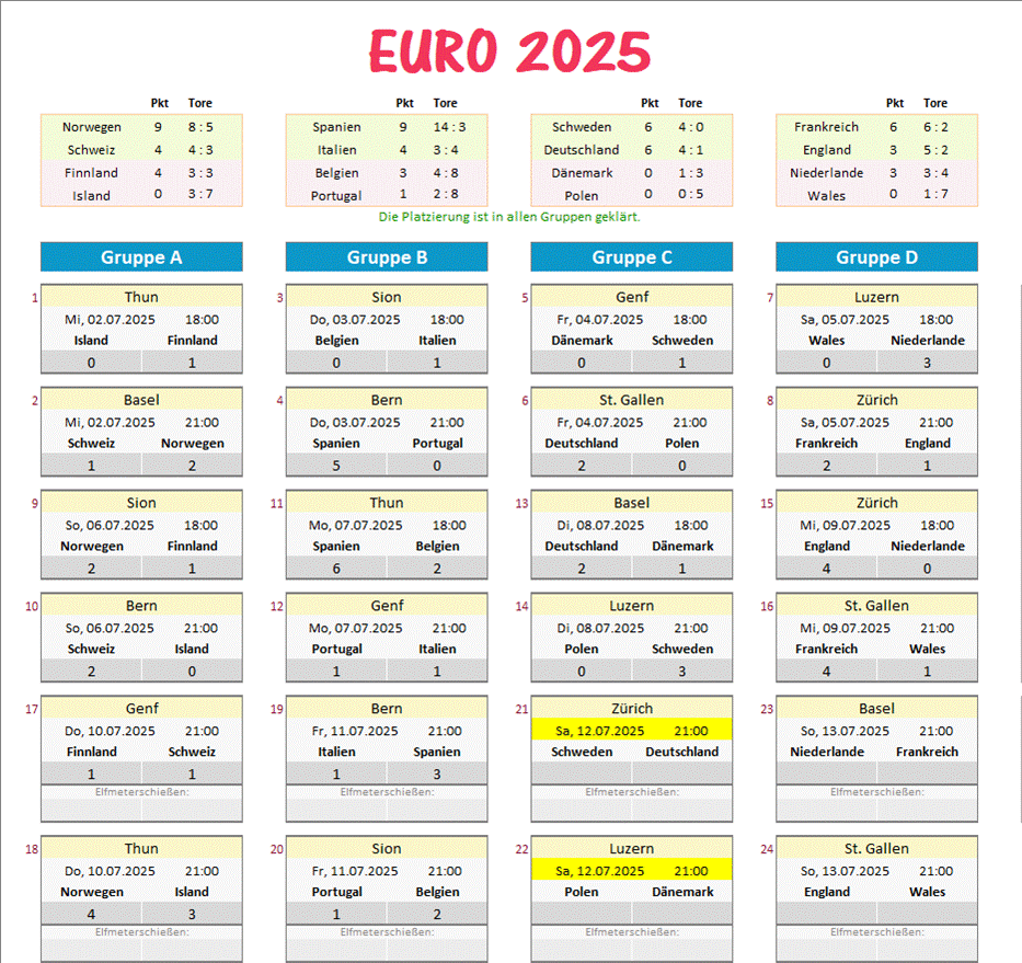 Aktuelle Ergebnisse der EURO 2025 - Gruppenphase mit Gruppentabellen