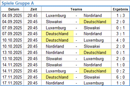Aktuelle Ergebnisse der WM 2026 Qualifikation Gruppe A