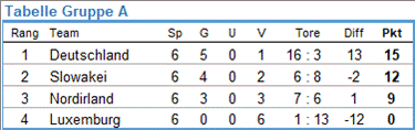 Aktuelle Tabelle der WM 2026 Qualifikation Gruppe A