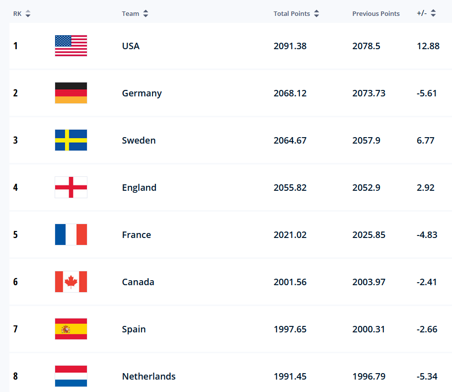 Ausschnitt aus der FIFA Weltrangliste der Frauen - die ersten acht