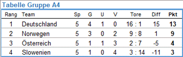 Tabelle der UEFA-Play-off-Gruppe A4