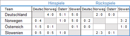 Kreuztabellen der UEFA-Play-off-Gruppe A4